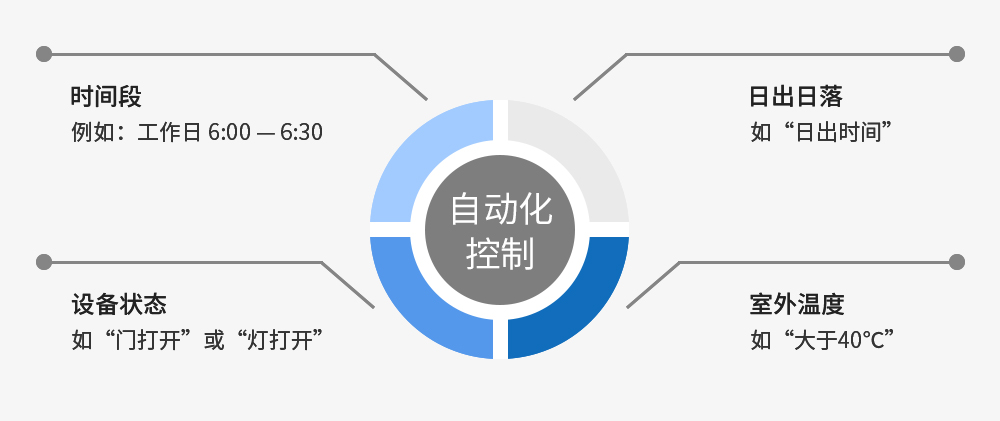 自動(dòng)化控制