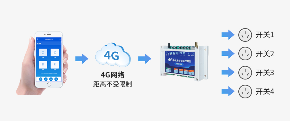 遠(yuǎn)程控制噴淋原理
