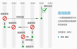 什么是跳頻通信？與定頻通信相比有何優(yōu)勢(shì)？