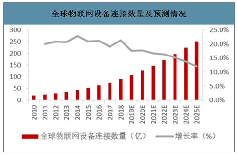全球物聯(lián)網(wǎng)設(shè)備連接數(shù)量及預(yù)測(cè)情況