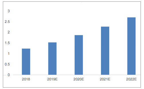 2018-2022年中國(guó)車聯(lián)網(wǎng)市場(chǎng)規(guī)模預(yù)測(cè)