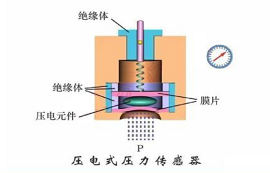 加速度傳感器是什么？加速度傳感器工作原理分析