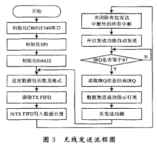 無線發(fā)送流程圖