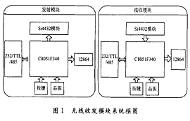 現(xiàn)成的無線射頻收發(fā)系統(tǒng)設計，拿去用！