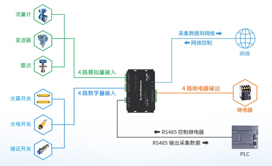 模擬量數(shù)字量應用