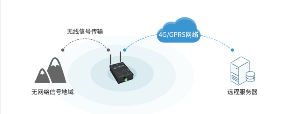 無(wú)網(wǎng)絡(luò)區(qū)域通過(guò)射頻進(jìn)行傳輸，有網(wǎng)絡(luò)通過(guò)4G傳輸