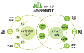 適用于物聯(lián)網(wǎng)的六大無線通信技術(shù)，你知道幾個？