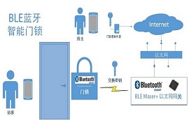 【物聯(lián)網(wǎng)應(yīng)用】藍(lán)牙模塊在智能門鎖中的應(yīng)用