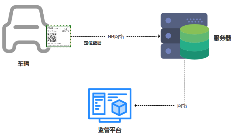 nb-iot無(wú)線數(shù)據(jù)傳輸模塊