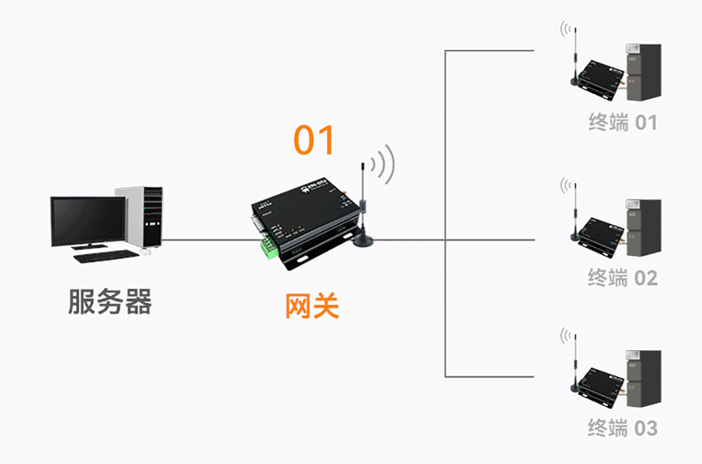 數(shù)傳電臺DTU網(wǎng)關(guān)
