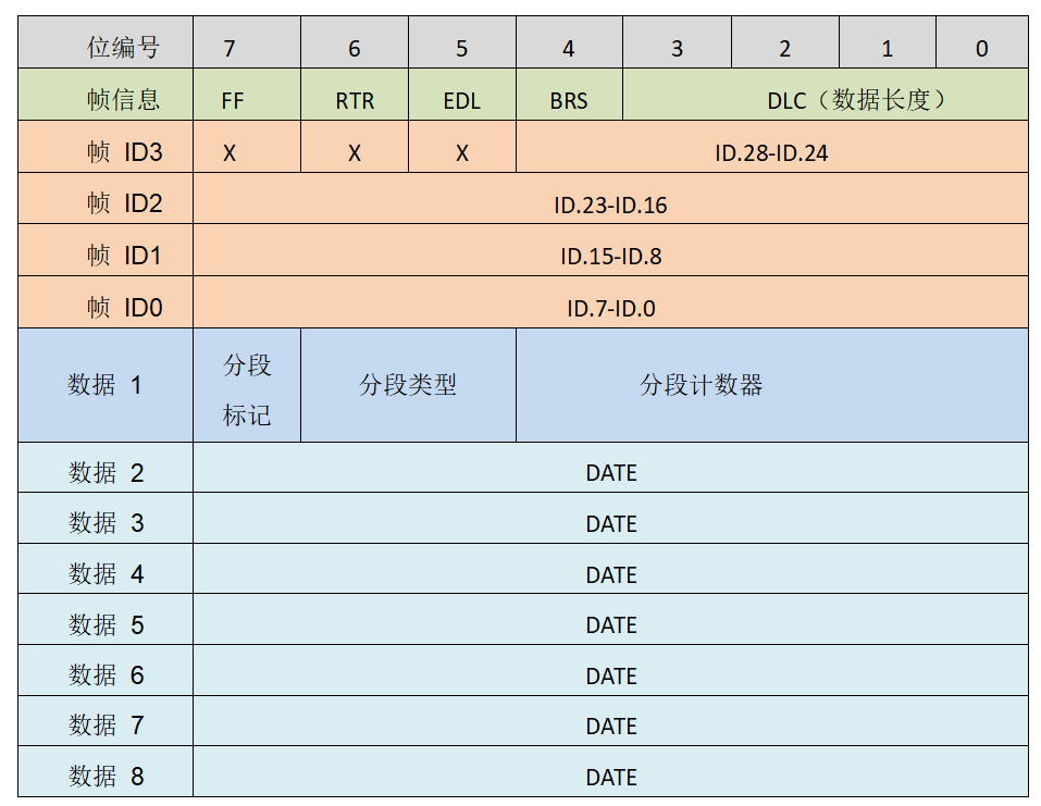 can設(shè)備分段計數(shù)器