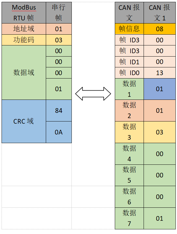 can總線設(shè)備數(shù)據(jù)報文
