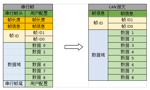 can報(bào)文串行針1