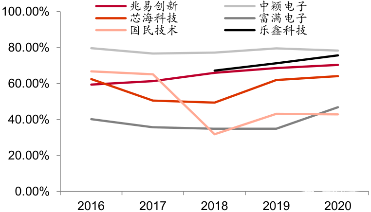 MCU芯片研究人員對(duì)比