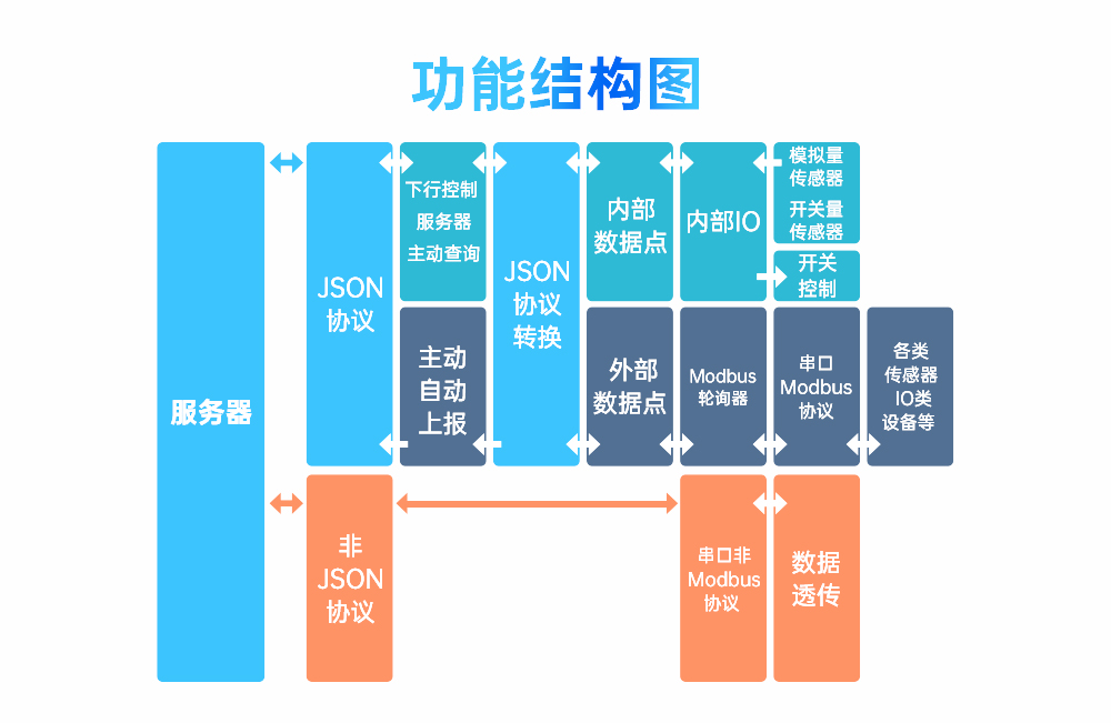 云IO邊緣采集網(wǎng)關 (3)