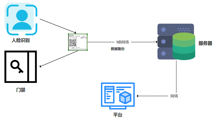 NB-IoT無線模塊在智能門禁物聯(lián)網(wǎng)應(yīng)用中發(fā)揮的作用！