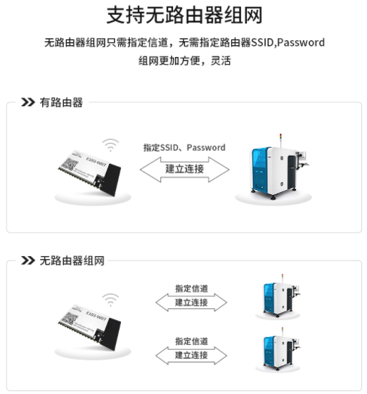 無線路由器組網(wǎng)通信