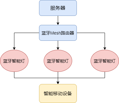 藍牙模塊mesh組網