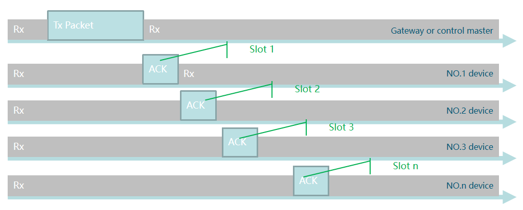 LoRa Basics設(shè)備群控案例