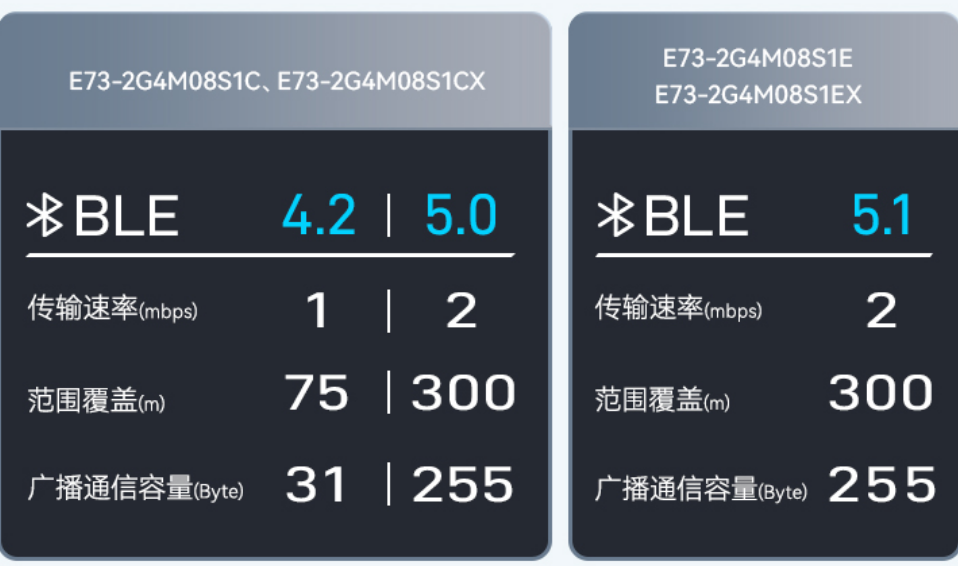 藍牙模塊傳輸速率對比