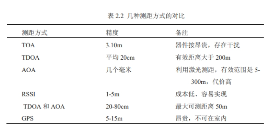 無線測(cè)距方式對(duì)比