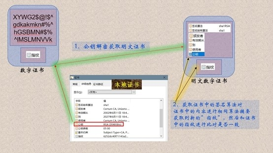 3防止數(shù)字證書被篡改