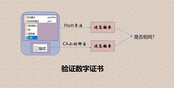 2防止數(shù)字證書被篡改