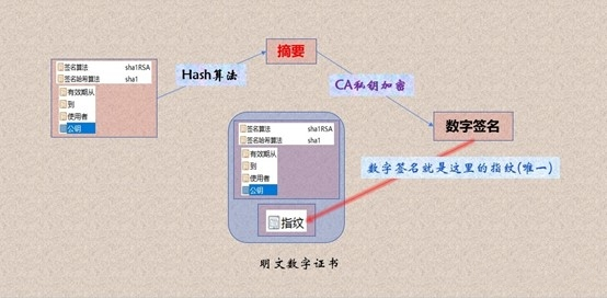 防止數(shù)字證書被篡改1
