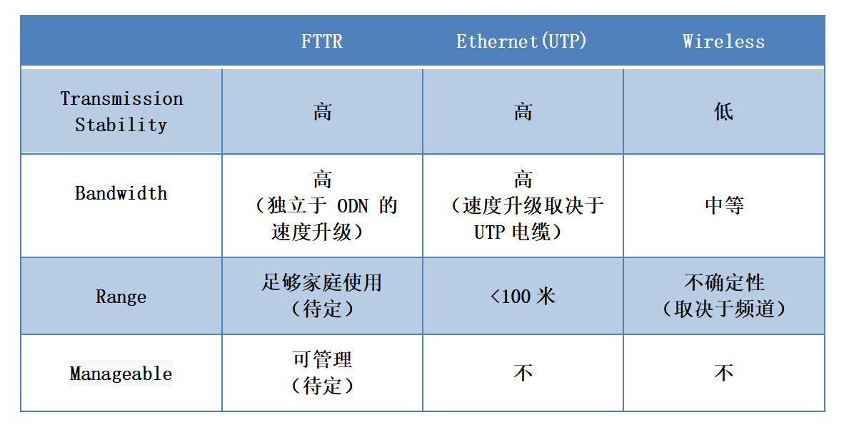 傳統(tǒng)網絡技術