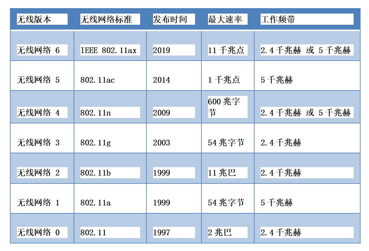無線網絡通信協(xié)議標準