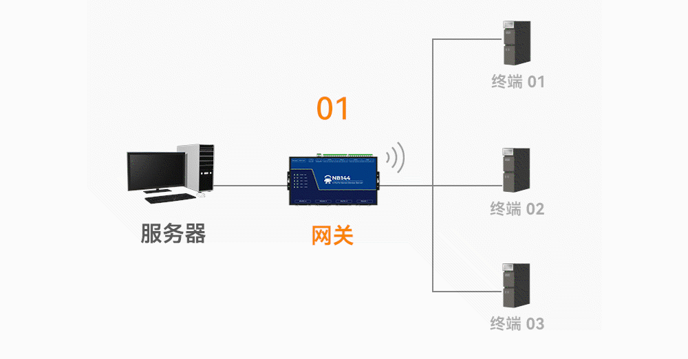 7工業(yè)級(jí)4路串口服務(wù)器