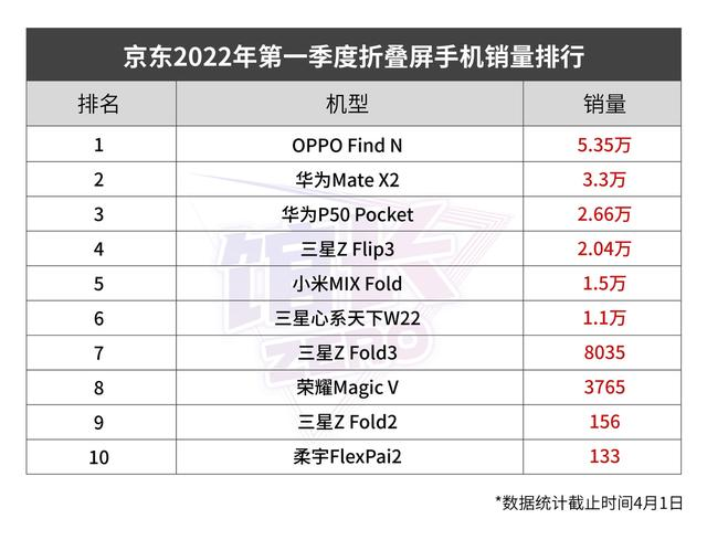 折疊屏手機銷售