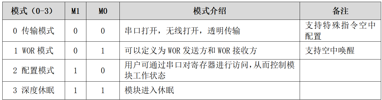 無(wú)線(xiàn)模塊工作模式