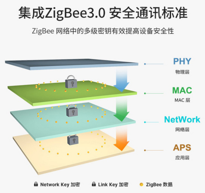 zigbee3.0安全通訊標(biāo)準(zhǔn)