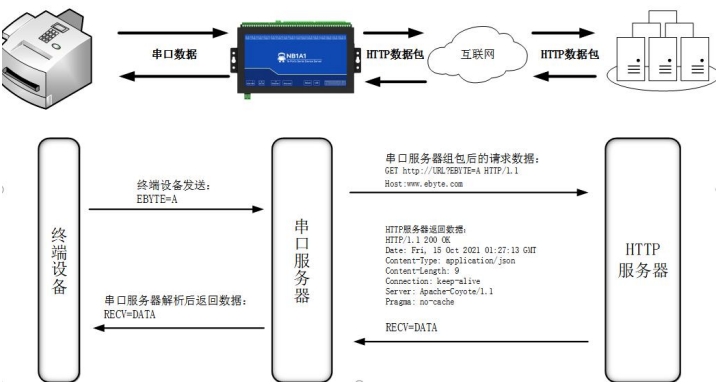 串口服務器HTTP客戶端