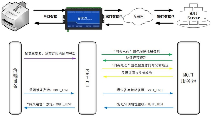 NB1A1串口服務器MQTT客戶端