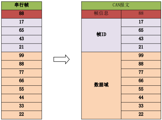 CAN轉RS485設備協(xié)議轉換4