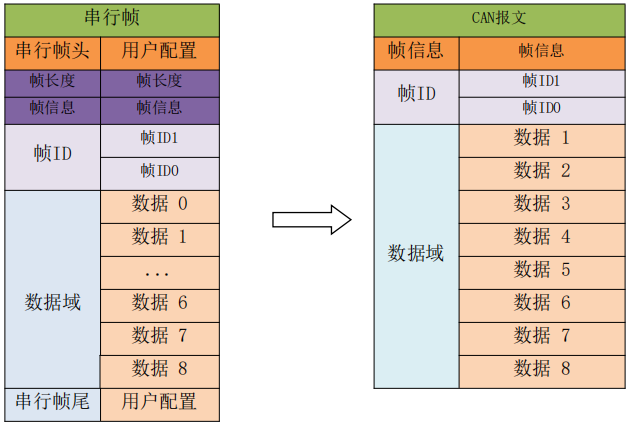 1CAN轉(zhuǎn)設備自定義協(xié)議轉(zhuǎn)換模式