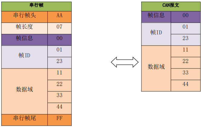 4CAN轉(zhuǎn)設備自定義協(xié)議轉(zhuǎn)換模式