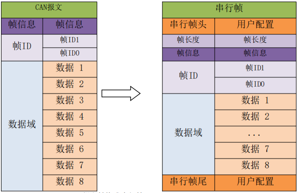 2CAN轉(zhuǎn)設備自定義協(xié)議轉(zhuǎn)換模式