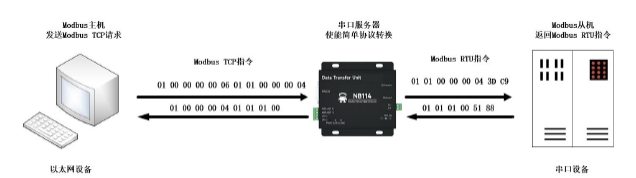 2簡單協(xié)議轉(zhuǎn)化模式