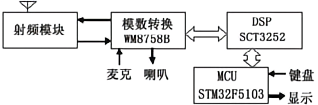 高靈敏度dPMR數(shù)字對講機(jī)方案