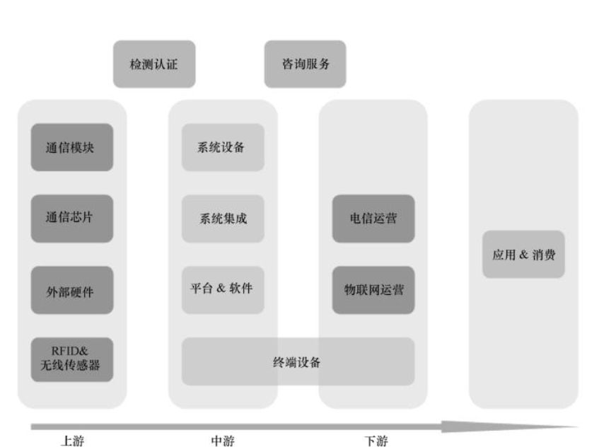 1物聯(lián)網(wǎng)產(chǎn)業(yè)鏈結構