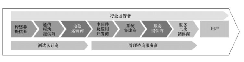 3物聯(lián)網(wǎng)產(chǎn)業(yè)鏈結構