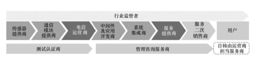 4物聯(lián)網(wǎng)產(chǎn)業(yè)鏈結構