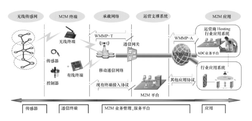 2物聯(lián)網(wǎng)產(chǎn)業(yè)鏈結構