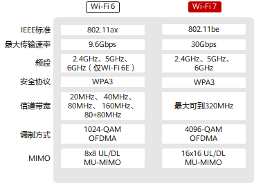 Wi-Fi7和Wi-Fi6無(wú)線通信技術(shù)對(duì)比
