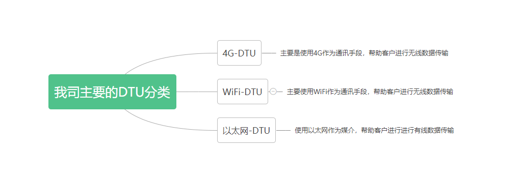 億佰特DTU分類