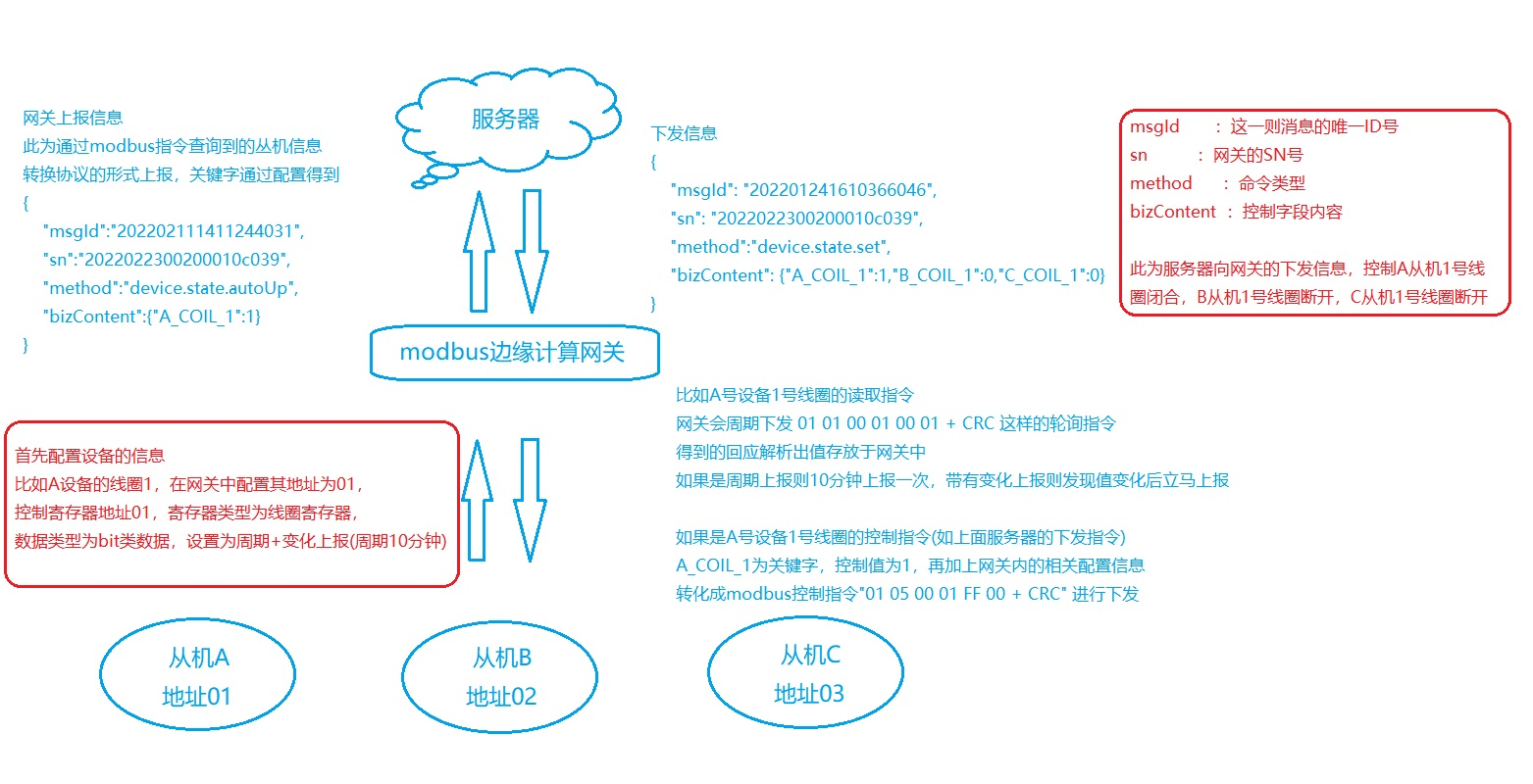 邊緣計算網(wǎng)關(guān)