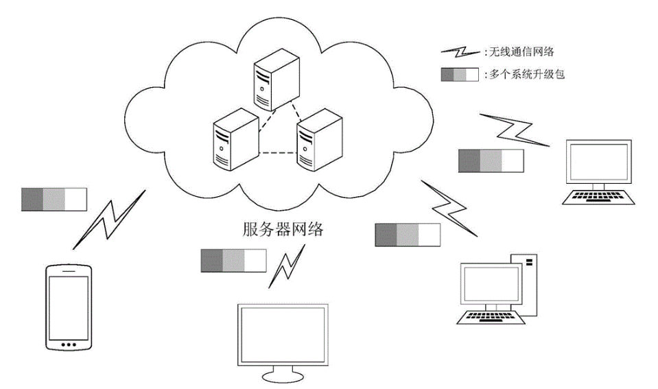 OTA升級(jí)的優(yōu)勢和劣勢